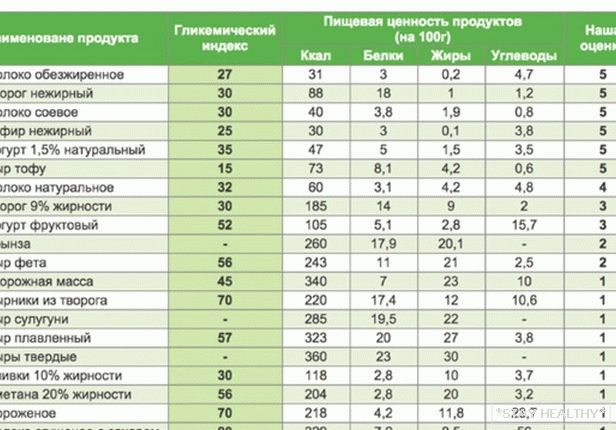 Content молочных продуктов