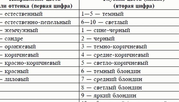 hair dye decoding numbers