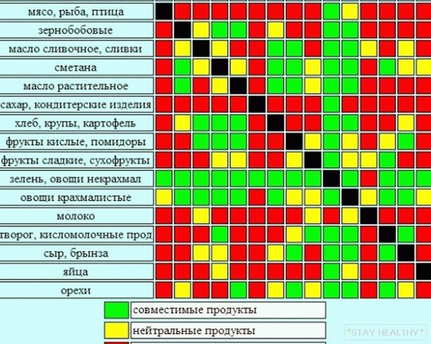 Таблица совместимости продуктов при раздельном питании